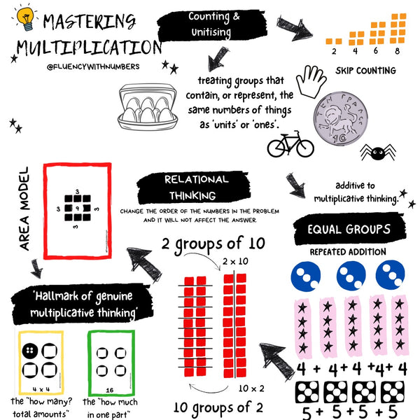 4 BIG IDEAS about MULTIPLICATION