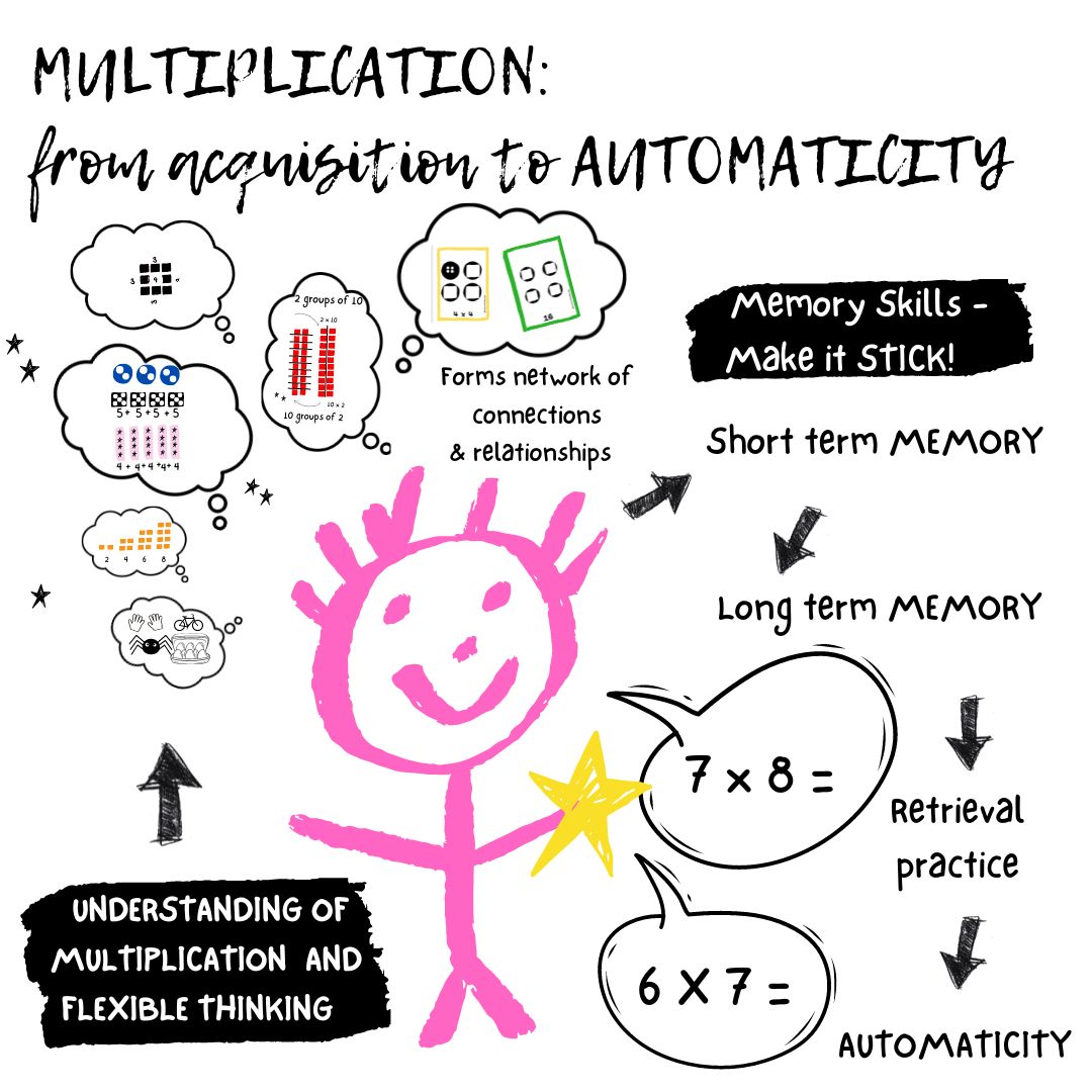 Automaticity Fluency Multiplication fact mastery: from acquisition to automaticity ...