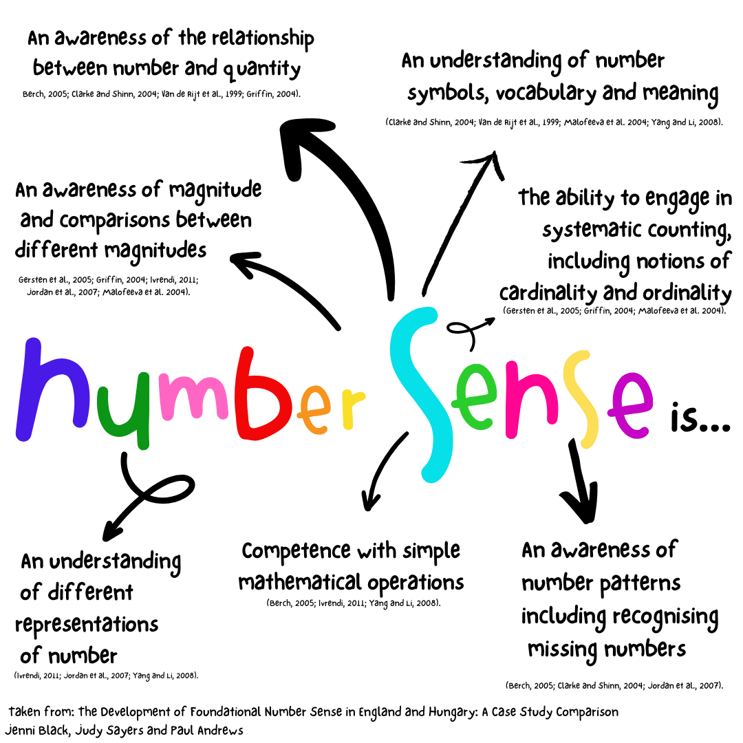 What no-one is really telling you about NUMBER SENSE – Fluency with Numbers